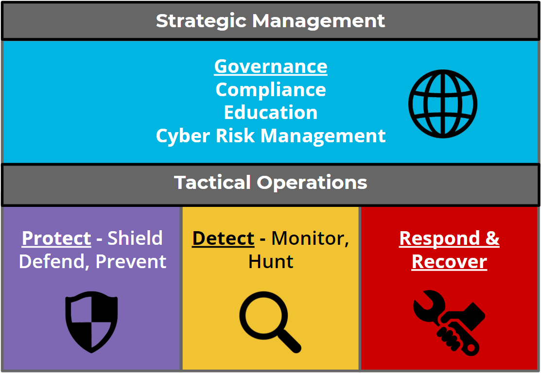 MCCCD Cyber Security Framework